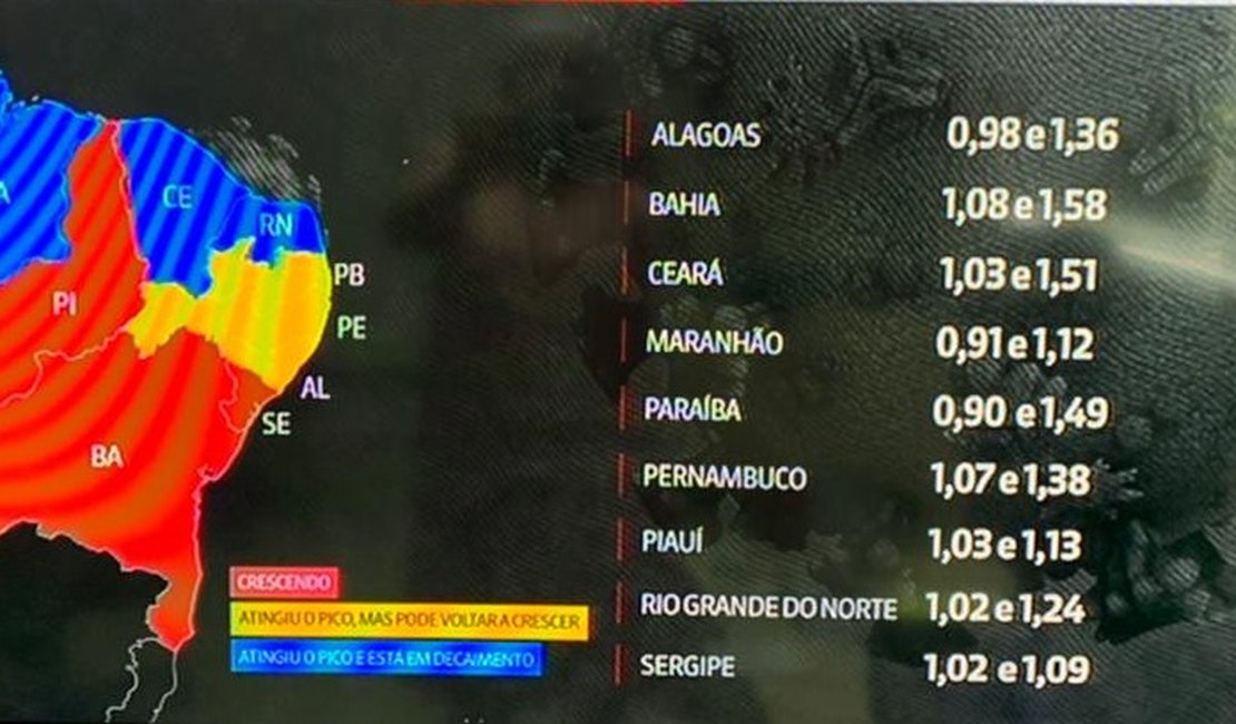 Alagoas atingiu o pico mas números não descartam novo aumento de casos