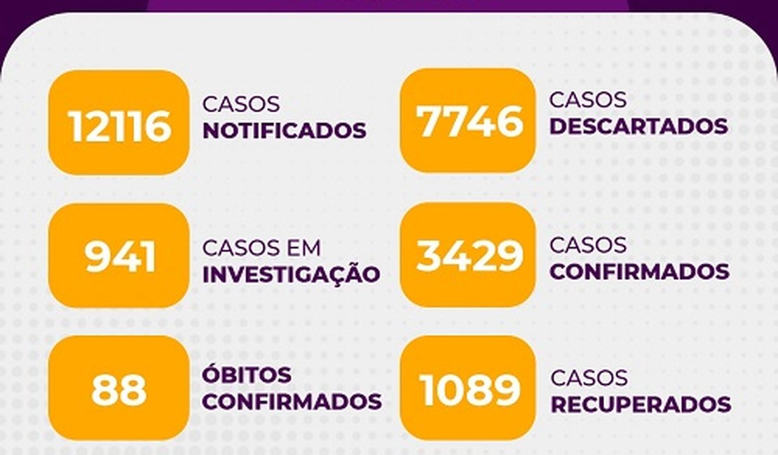 Covid-19: Arapiraca tem 3.249 casos confirmados e 88 óbitos