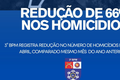 3º BPM reduz homicídios em 66% no mês de abril e reforça segurança no Agreste alagoano