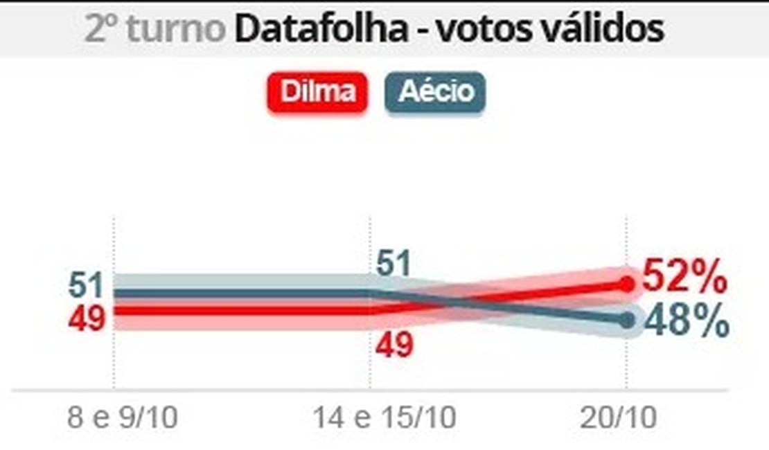 Dilma aparece numericamente à frente de Aécio, indica Datafolha