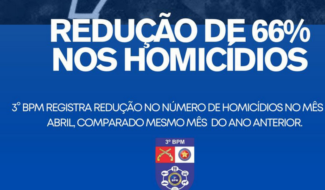 3º BPM reduz homicídios em 66% no mês de abril e reforça segurança no Agreste alagoano