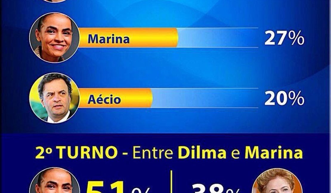 Marina Silva vence Dilma no segundo turno, diz pesquisa