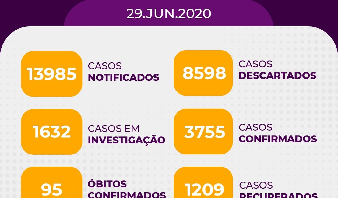 Arapiraca tem 95 óbitos por coronavírus e quase 4 mil casos confirmados