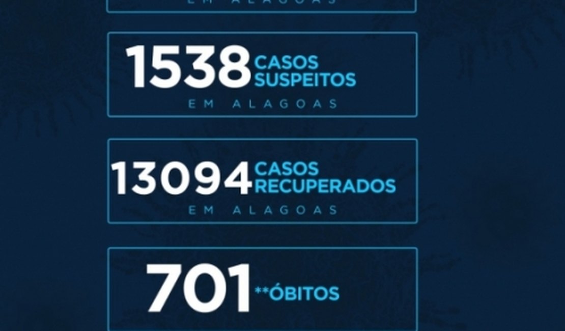 Sobe para 701 o número de vítimas fatais da covid-19 em Alagoas