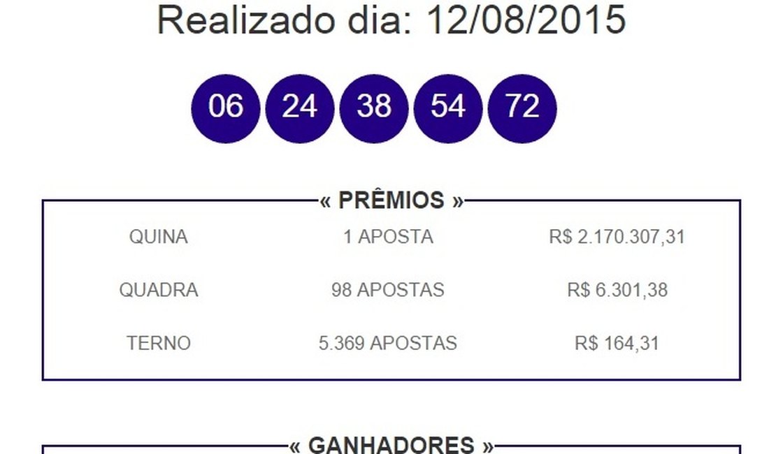 Apostador de Viçosa, AL, ganha mais de R$ 2 milhões na Quina