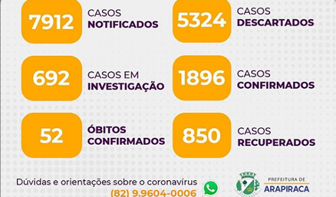Boletim covid-19 em Arapiraca: 1.896 casos confirmados, 52 óbitos e 850 recuperados