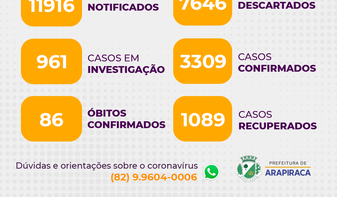 Covid-19: Arapiraca registra 3.309 casos confirmados e 961 em investigação
