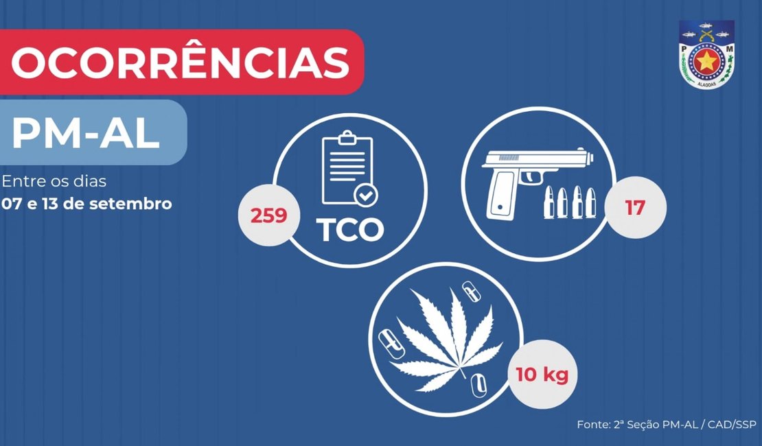 PM apreende 17 armas de fogo e mais de 10 kg de drogas em uma semana em Alagoas