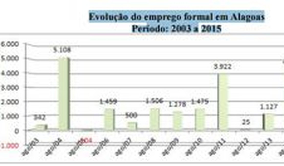 Mesmo com a crise, Alagoas gera mais de dois mil empregos em agosto