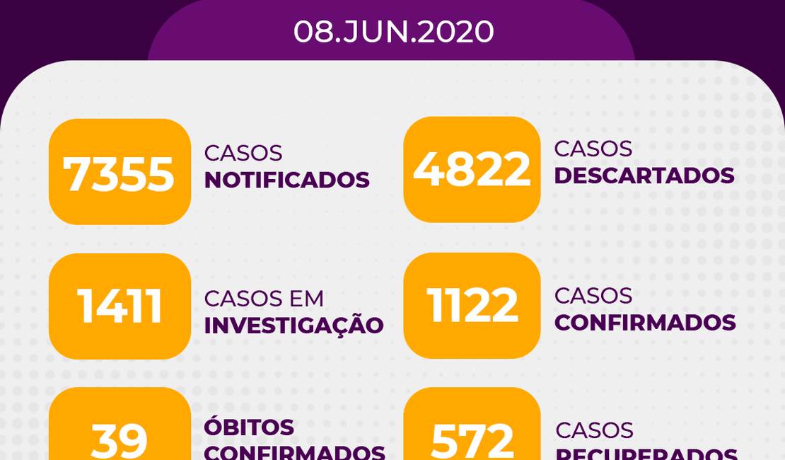 Arapiraca soma 1.112 casos confirmados de coronavírus e registra mais três óbitos
