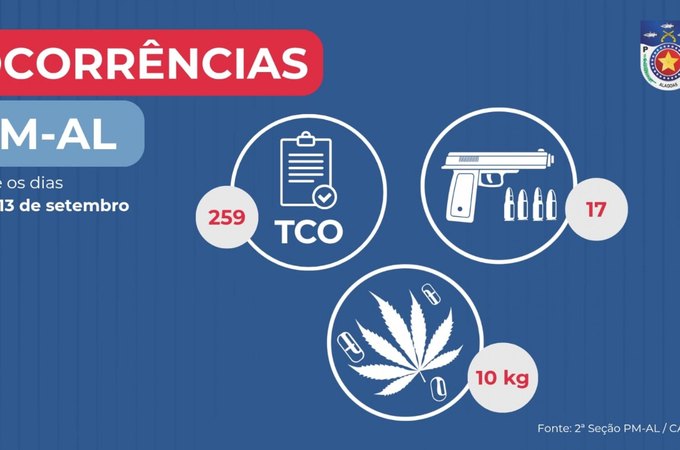 PM apreende 17 armas de fogo e mais de 10 kg de drogas em uma semana em Alagoas