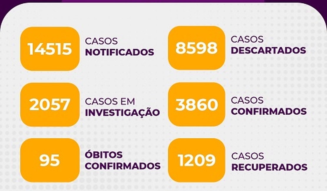 Arapiraca não registra óbitos por Covid-19, segundo Boletim; mais 105 casos foram notificados