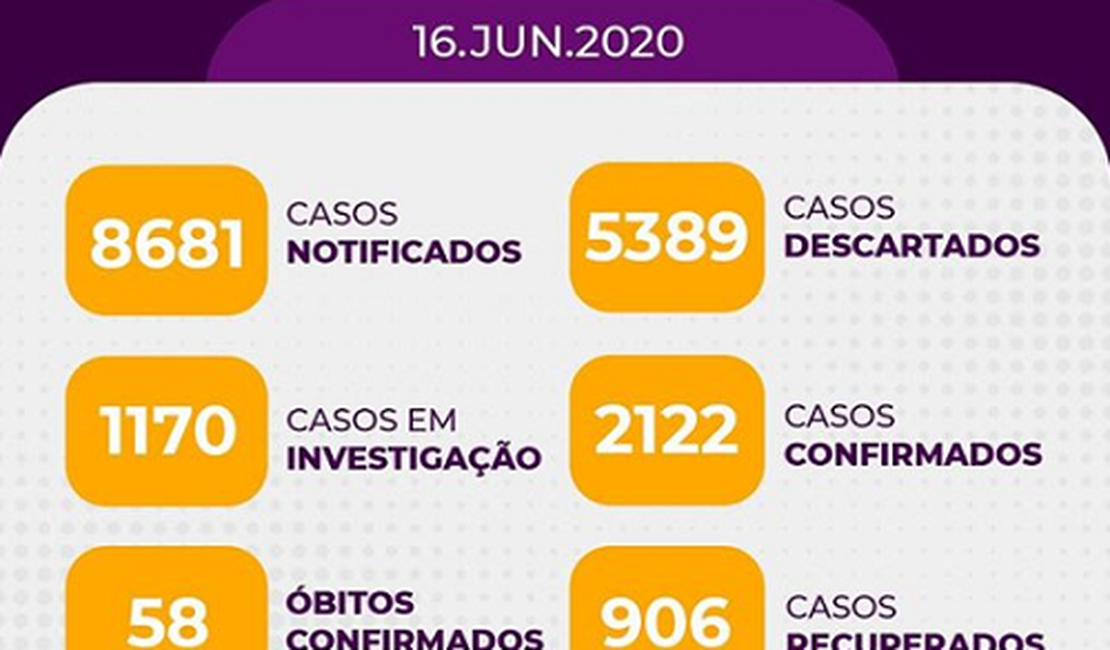 Arapiraca tem um total de 2.122 casos confirmados e 58 mortes por covid-19