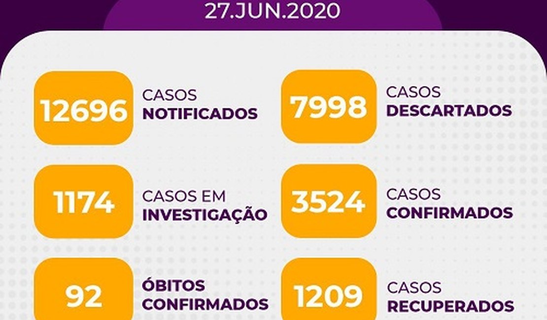 Boletim mostra infecções ainda crescentes em Arapiraca; quatro óbitos foram registrados