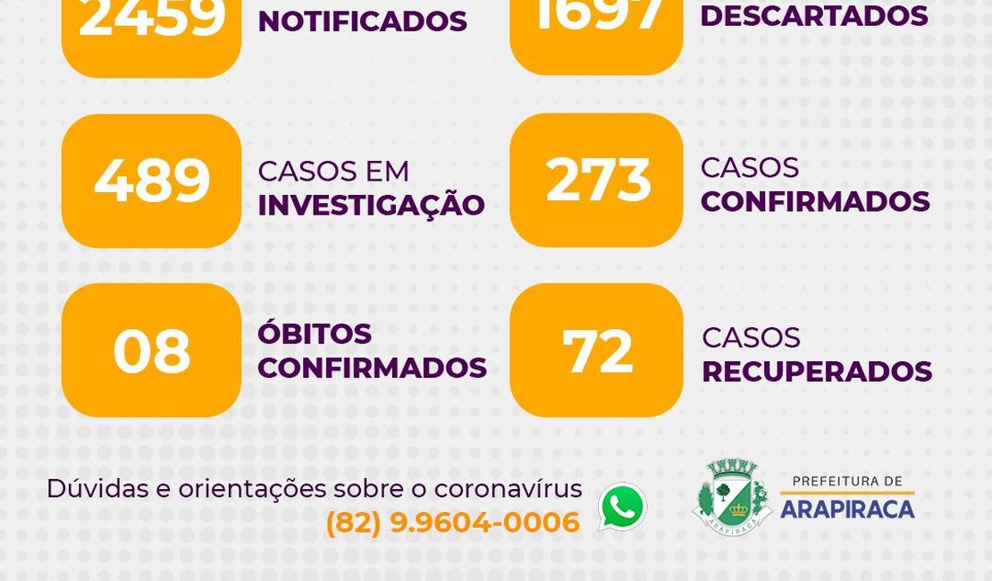 Com 8 óbitos confirmados e 10 em investigação, Arapiraca registra mais 50 casos de covid-19