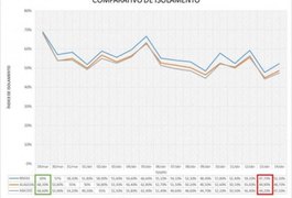 Índice de isolamento social em Alagoas tem média de 52,47%