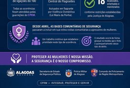CPRM completa 70 dias sem registros de feminicídio na Grande Maceió e reforça combate à violência contra a mulher