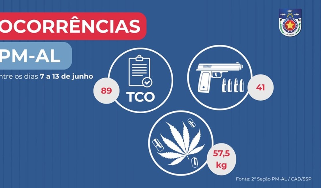 Polícia Militar apreende 41 armas de fogo e mais de 57 Kg de drogas em Alagoas