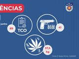 Polícia Militar apreende 41 armas de fogo e mais de 57 Kg de drogas em Alagoas
