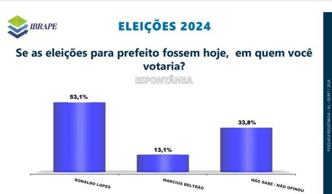 Se as eleições fossem hoje, Ronaldo Lopes venceria com ampla vantagem Marcius Beltrão