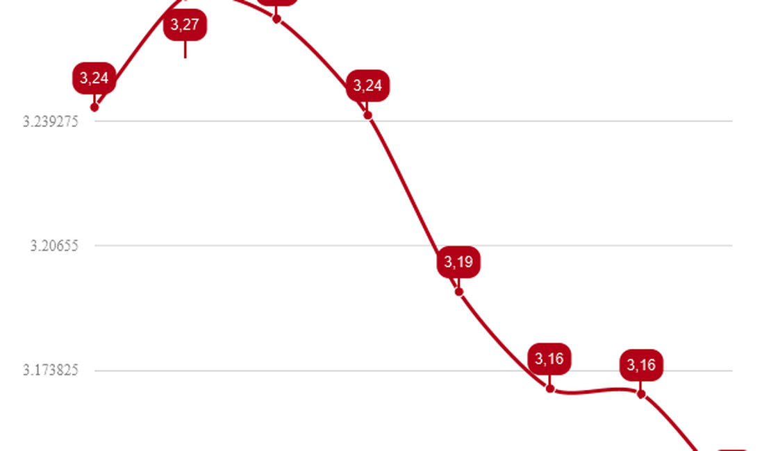 Dólar recua a R$ 3,14 e volta a fechar no menor valor do ano