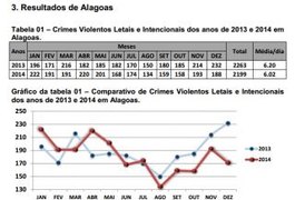 2.199 homicídios foram registrados no ano de 2014 em Alagoas