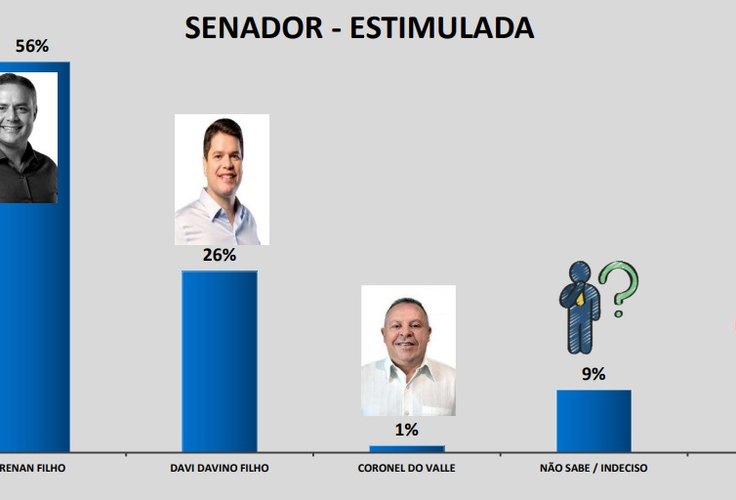 Senado: Renan Filho continua na liderança com 56% das intenções de voto