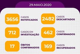 Número de óbitos por coronavírus em Arapiraca sobe de 14 para 17 em 24h