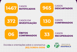 Arapiraca registra mais 23 casos confirmados de Coronavírus e 372 suspeitos