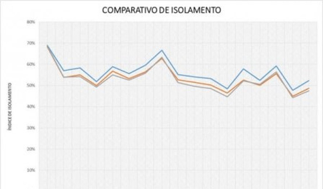 Índice de isolamento social em Alagoas tem média de 52,47%