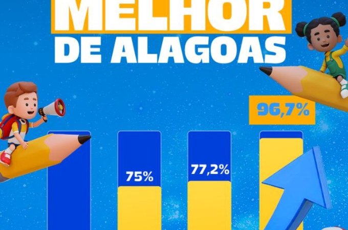 Com ﻿96,4%, Coité do Nóia bate meta de alfabetização antes do prazo e se destaca como referência em Alagoas