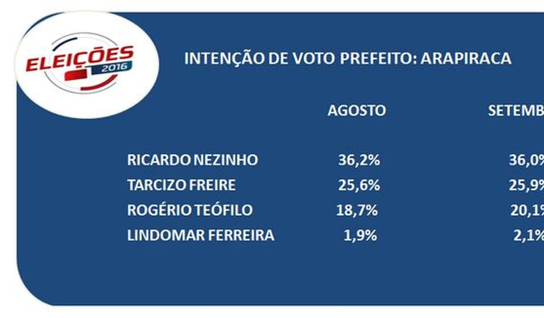 Ricardo Nezinho continua liderando pesquisa de intenção de voto em Arapiraca