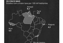 Pesquisa aponta que Alagoas é o 5º estado do país com maior número de pessoas mortas por policiais