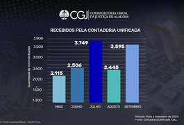 Contadoria Judicial Unificada cumpre 97,65% dos cálculos judiciais solicitados