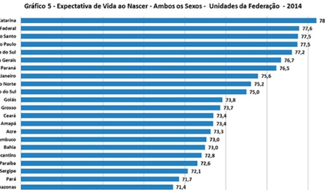 Alagoas sobe uma posição na expectativa de vida do país, diz IBGE