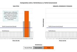 Consumidores poderão pagar menos por energia fora do horário de pico; entenda