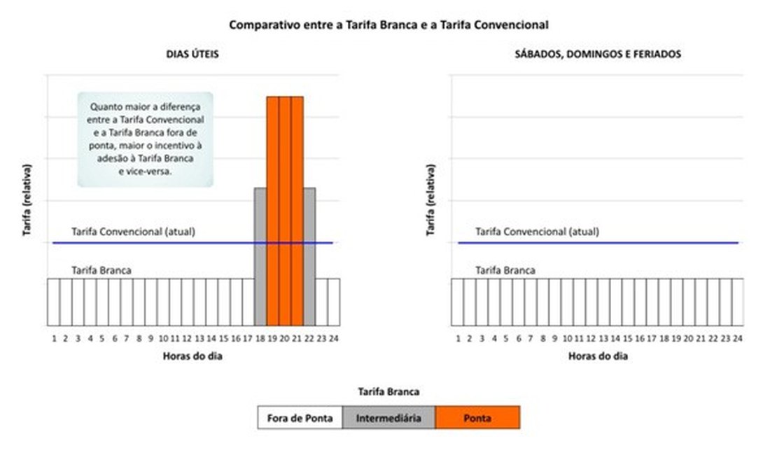 Consumidores poderão pagar menos por energia fora do horário de pico; entenda