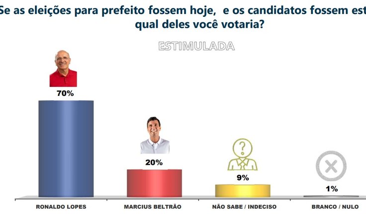 Ronaldo Lopes amplia liderança e atinge 70% das intenções de voto em Penedo, segundo Ibrape