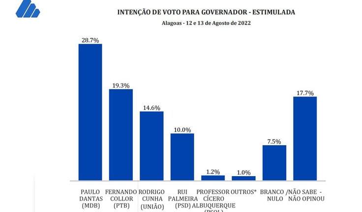 Paulo Dantas lidera isolado com 28,7%  das intenções de votos em Alagoas