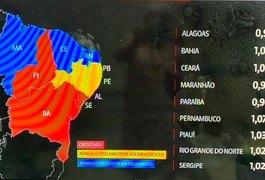 Alagoas atingiu o pico mas números não descartam novo aumento de casos