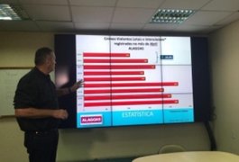 Número de mortes violentas em Alagoas cai 28,8% no mês de abril, aponta SSP