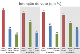 Dilma tem 47%, Aécio, 19%, e Campos, 11%, diz Datafolha