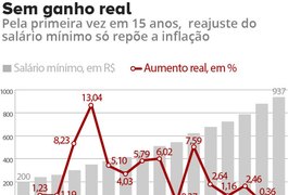 Salário mínimo não tem aumento acima da inflação pela 1ª vez desde 2003