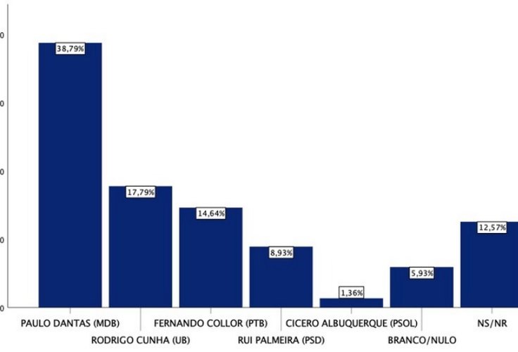 Paulo Dantas segue na liderança de intenção de voto dos alagoanos, com 38,7%