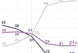 10% aprovam e 69% reprovam governo Dilma, diz Ibope