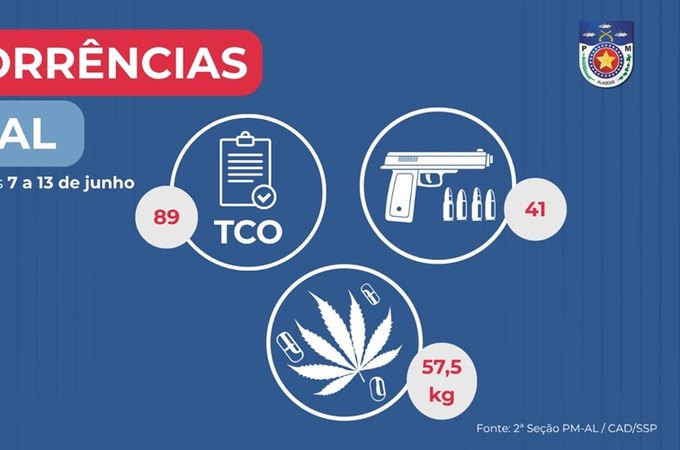 Polícia Militar apreende 41 armas de fogo e mais de 57 Kg de drogas em Alagoas