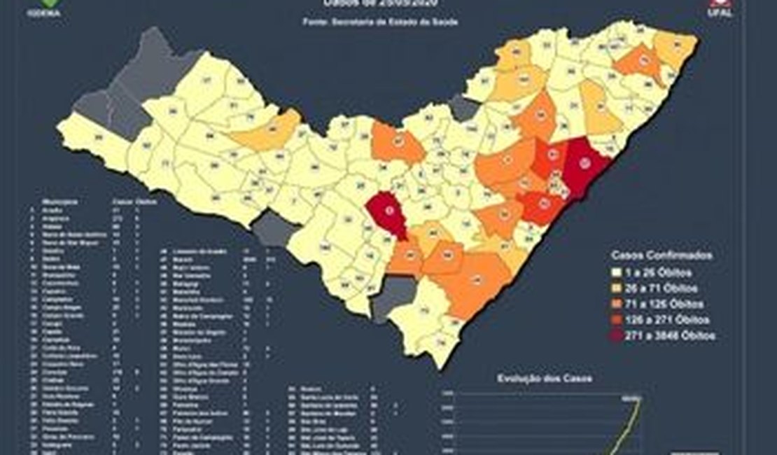 Veja quais municípios alagoanos têm maior número de casos de covid-19 por habitantes