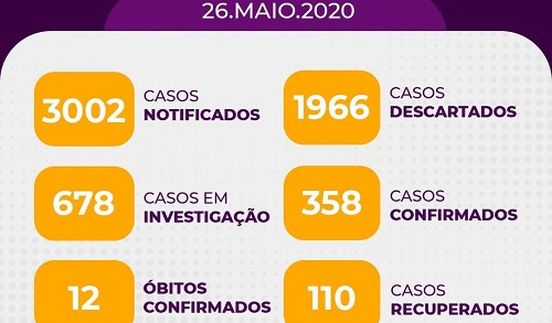 Covid-19: Arapiraca registra 63 novos casos nas últimas 24 horas e já conta com 12 óbitos