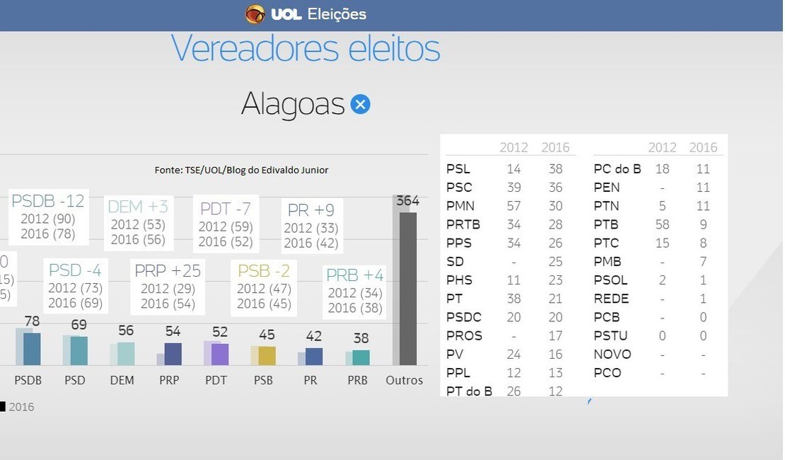 PMDB foi o partido que mais elegeu vereadores em Alagoas