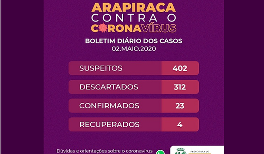 23 pessoas já foram contaminadas pelo novo coronavírus em Arapiraca